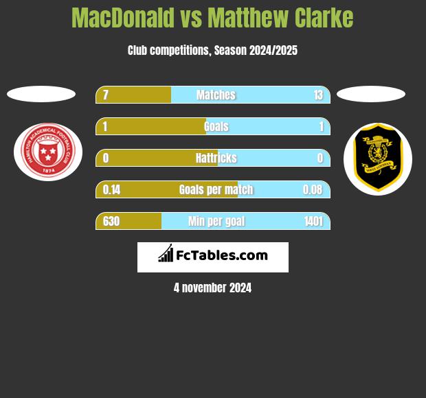 MacDonald vs Matthew Clarke h2h player stats