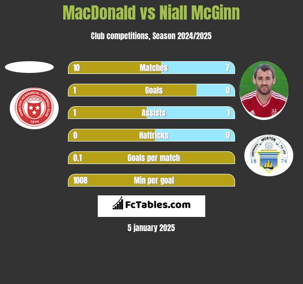 MacDonald vs Niall McGinn h2h player stats