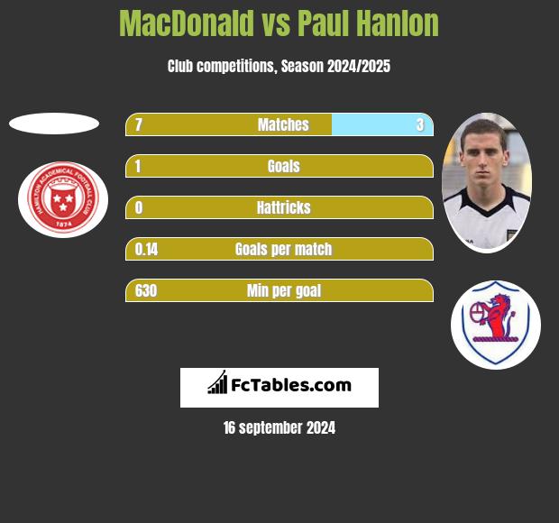 MacDonald vs Paul Hanlon h2h player stats