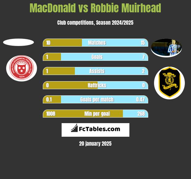 MacDonald vs Robbie Muirhead h2h player stats