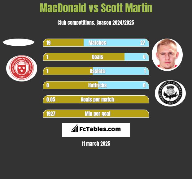 MacDonald vs Scott Martin h2h player stats