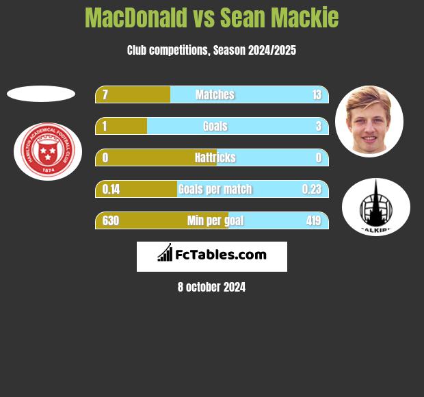 MacDonald vs Sean Mackie h2h player stats