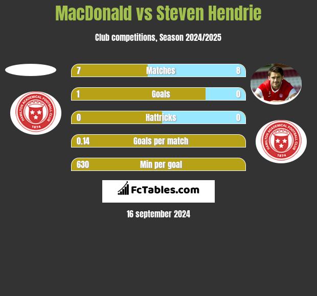 MacDonald vs Steven Hendrie h2h player stats