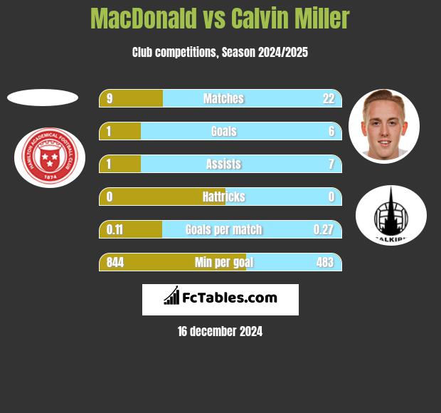 MacDonald vs Calvin Miller h2h player stats