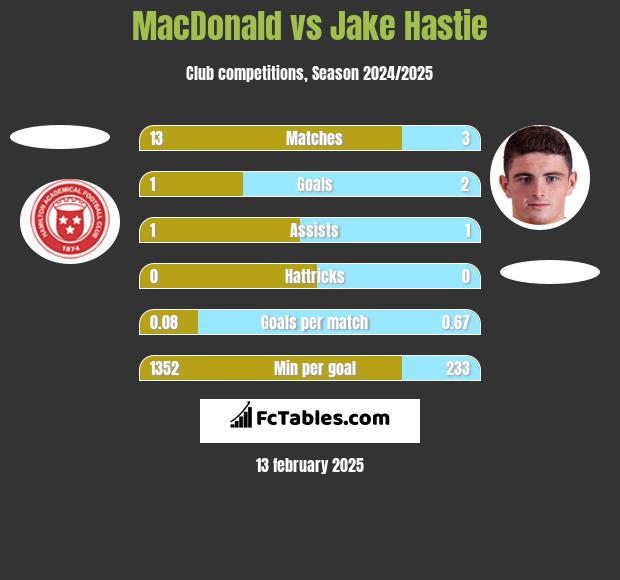 MacDonald vs Jake Hastie h2h player stats