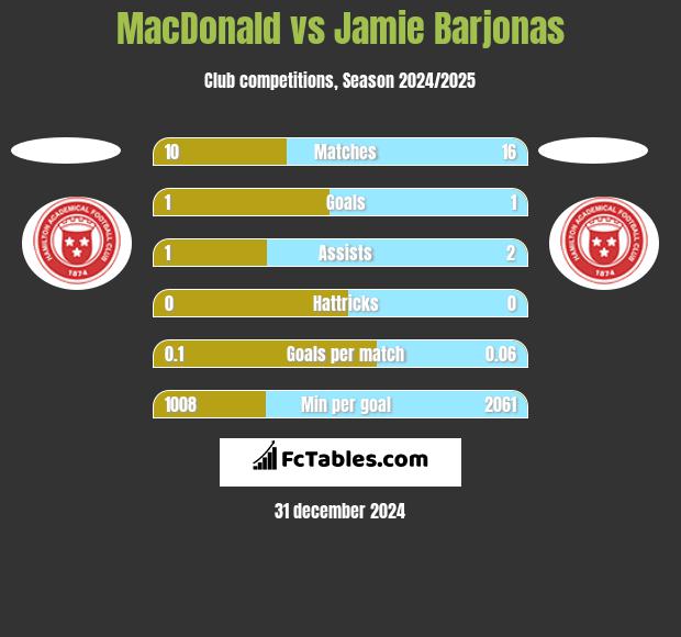 MacDonald vs Jamie Barjonas h2h player stats