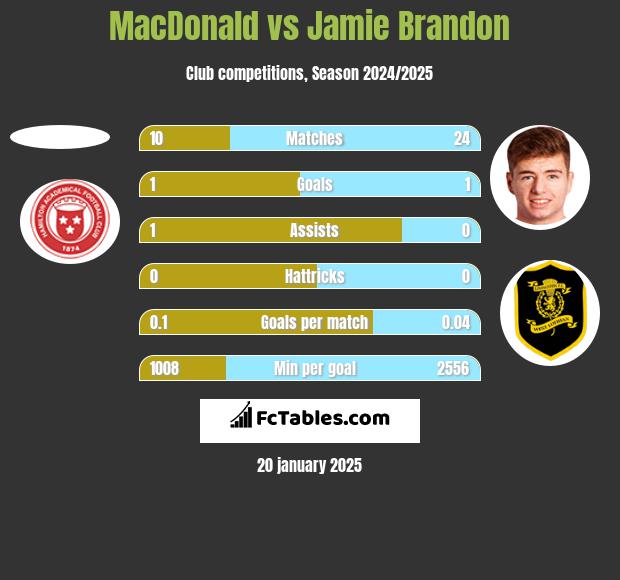 MacDonald vs Jamie Brandon h2h player stats