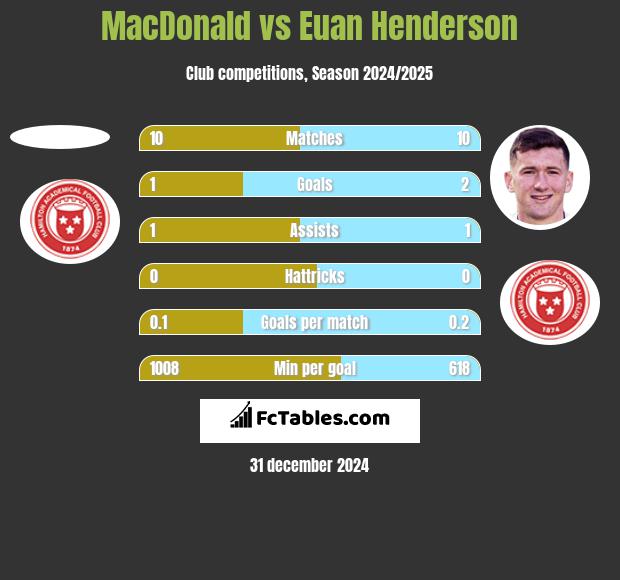 MacDonald vs Euan Henderson h2h player stats