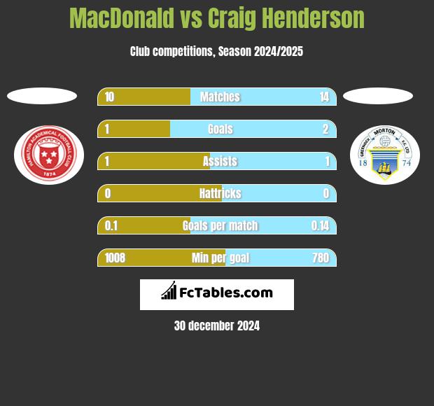 MacDonald vs Craig Henderson h2h player stats