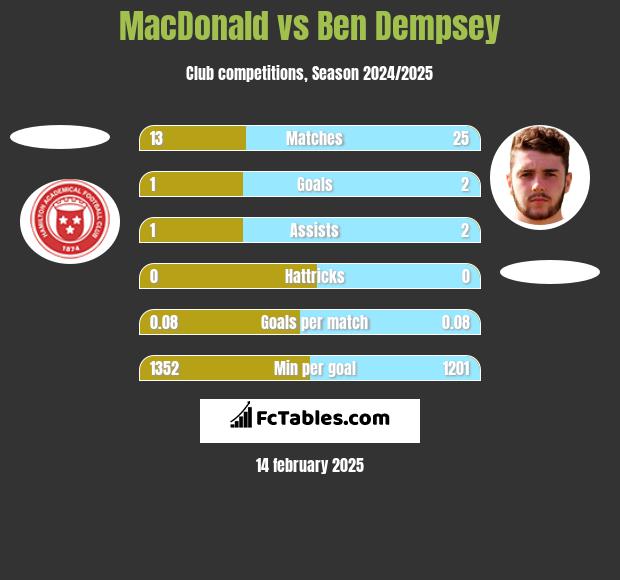 MacDonald vs Ben Dempsey h2h player stats