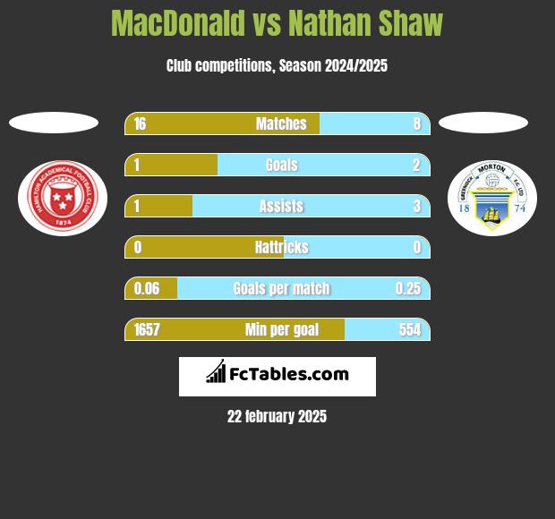 MacDonald vs Nathan Shaw h2h player stats