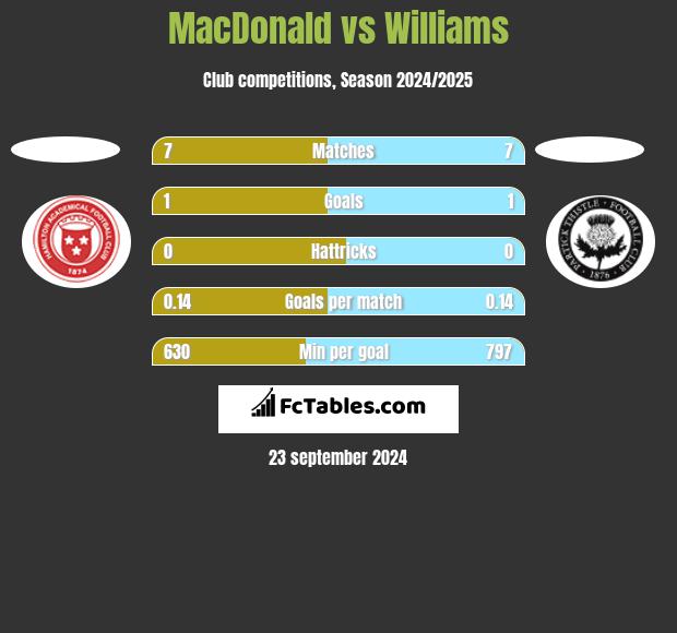 MacDonald vs Williams h2h player stats