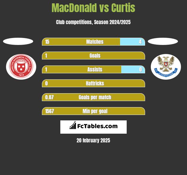 MacDonald vs Curtis h2h player stats