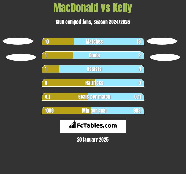 MacDonald vs Kelly h2h player stats