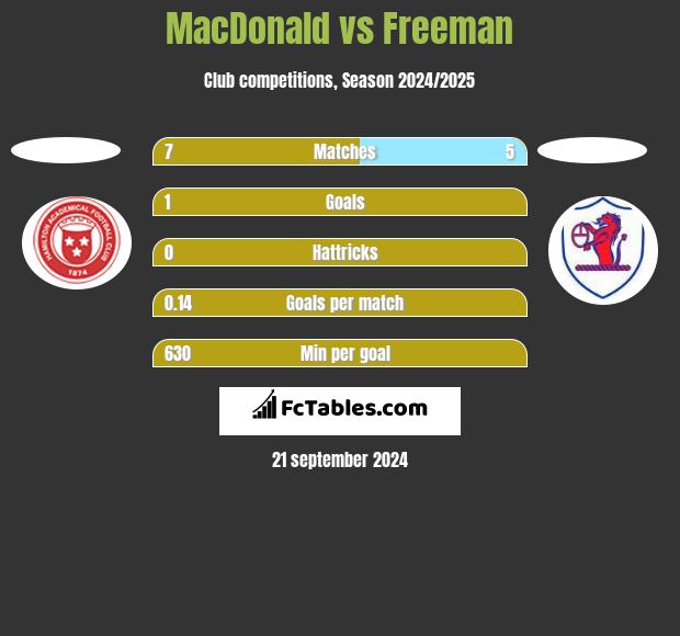 MacDonald vs Freeman h2h player stats