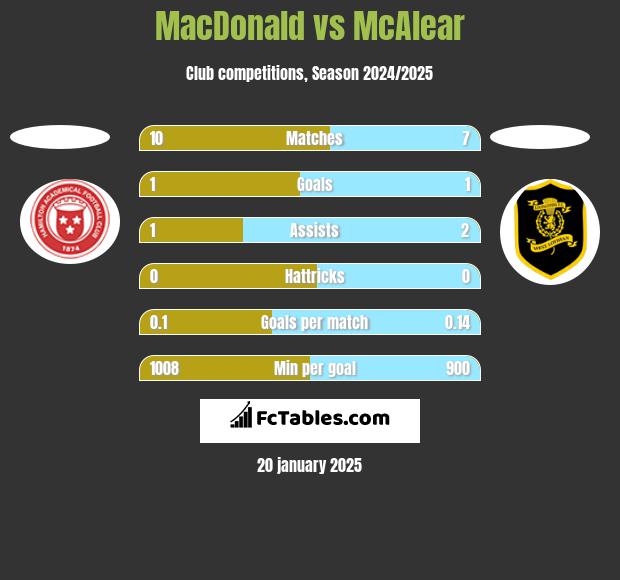 MacDonald vs McAlear h2h player stats