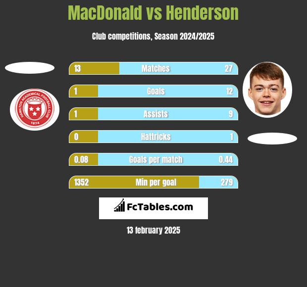 MacDonald vs Henderson h2h player stats