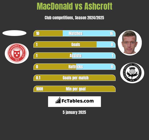 MacDonald vs Ashcroft h2h player stats