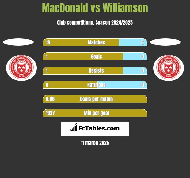 MacDonald vs Williamson h2h player stats