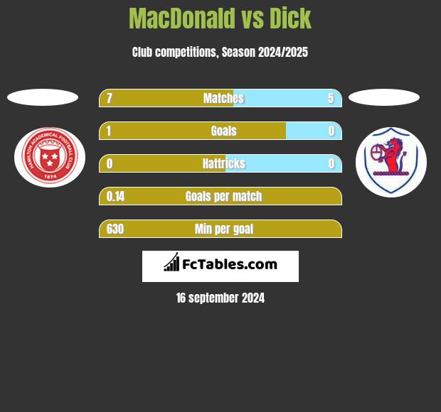 MacDonald vs Dick h2h player stats