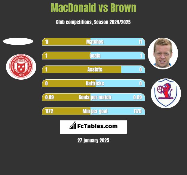 MacDonald vs Brown h2h player stats