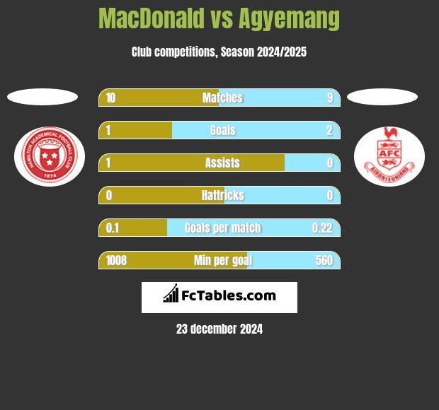 MacDonald vs Agyemang h2h player stats