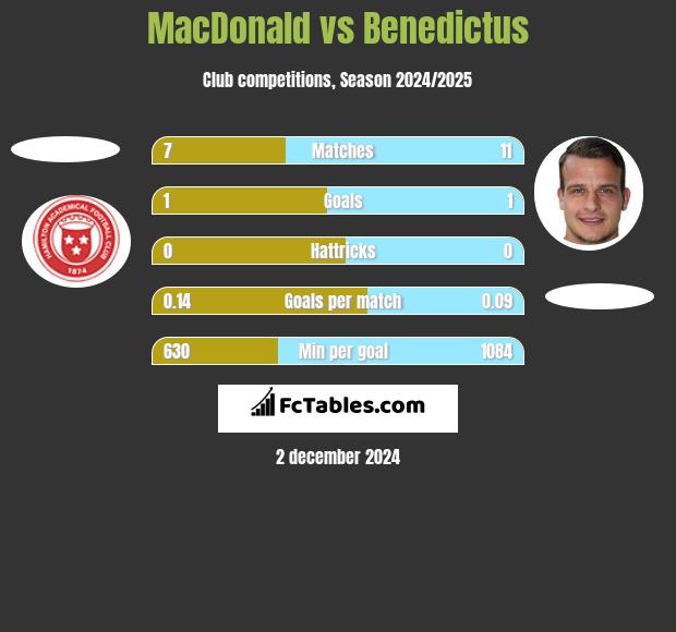 MacDonald vs Benedictus h2h player stats