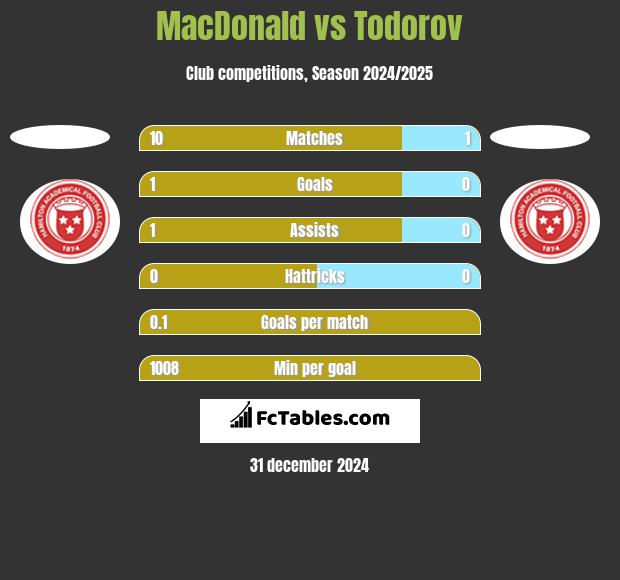 MacDonald vs Todorov h2h player stats