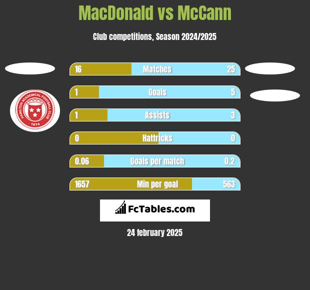 MacDonald vs McCann h2h player stats