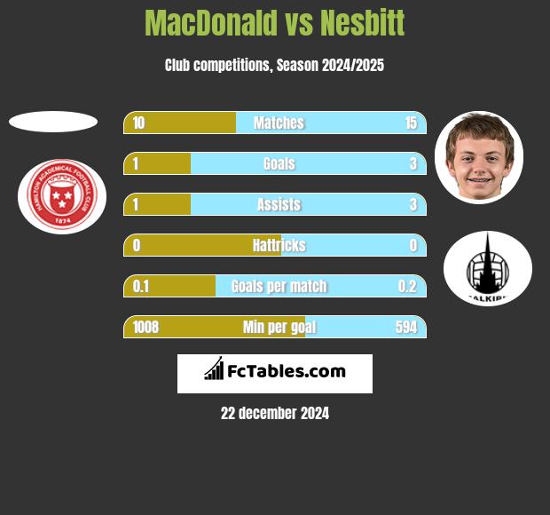 MacDonald vs Nesbitt h2h player stats