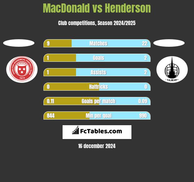 MacDonald vs Henderson h2h player stats