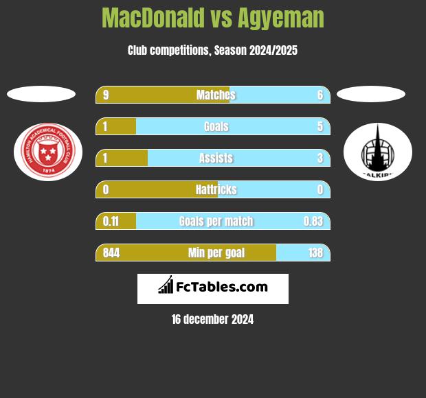 MacDonald vs Agyeman h2h player stats