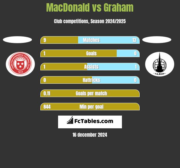 MacDonald vs Graham h2h player stats