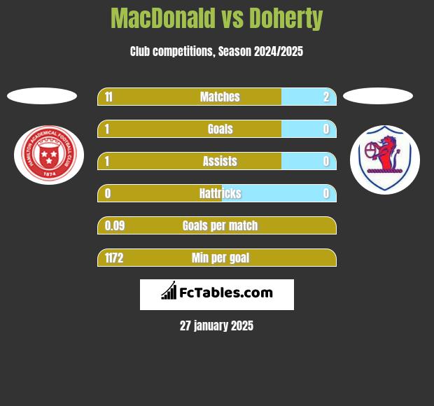 MacDonald vs Doherty h2h player stats