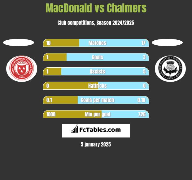 MacDonald vs Chalmers h2h player stats