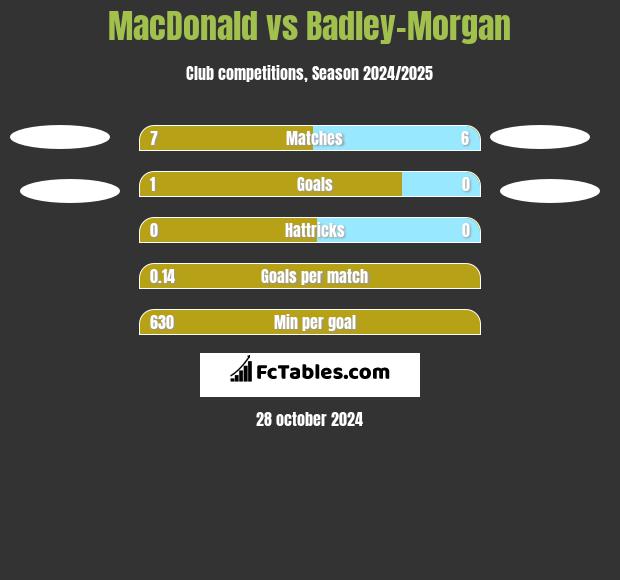 MacDonald vs Badley-Morgan h2h player stats