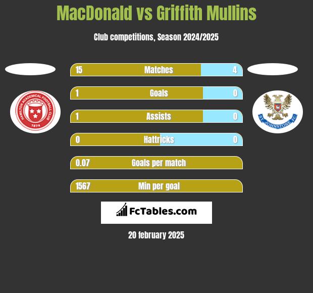 MacDonald vs Griffith Mullins h2h player stats