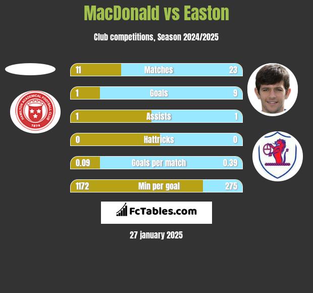 MacDonald vs Easton h2h player stats