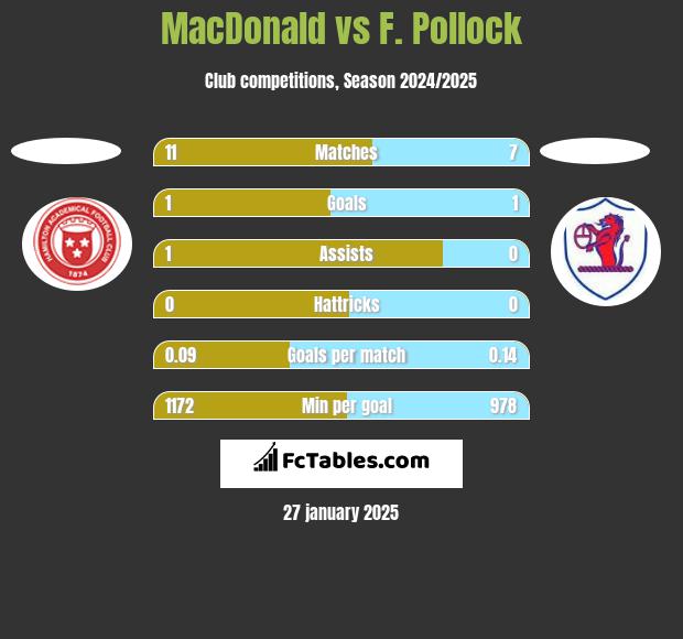 MacDonald vs F. Pollock h2h player stats