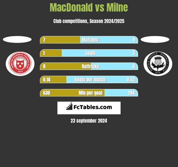 MacDonald vs Milne h2h player stats