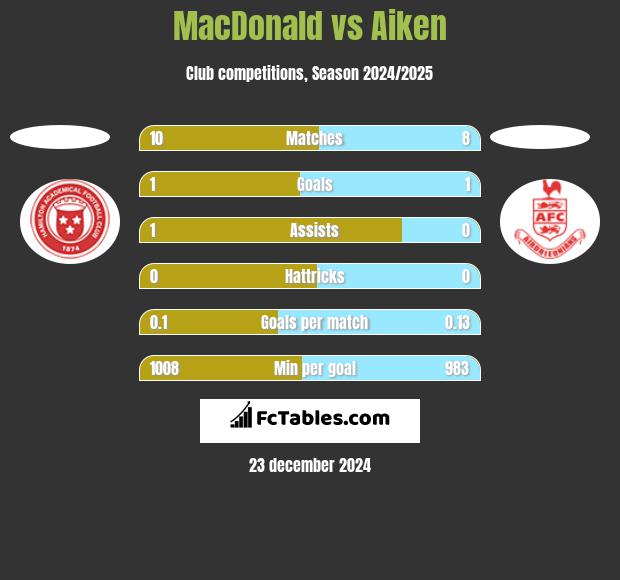 MacDonald vs Aiken h2h player stats