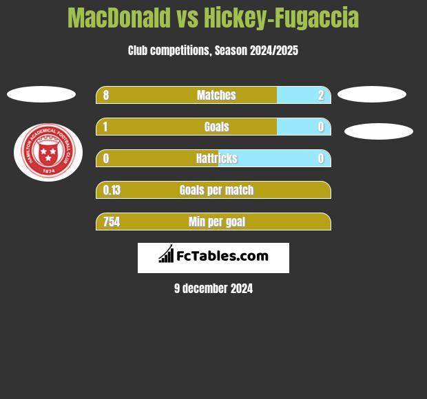 MacDonald vs Hickey-Fugaccia h2h player stats