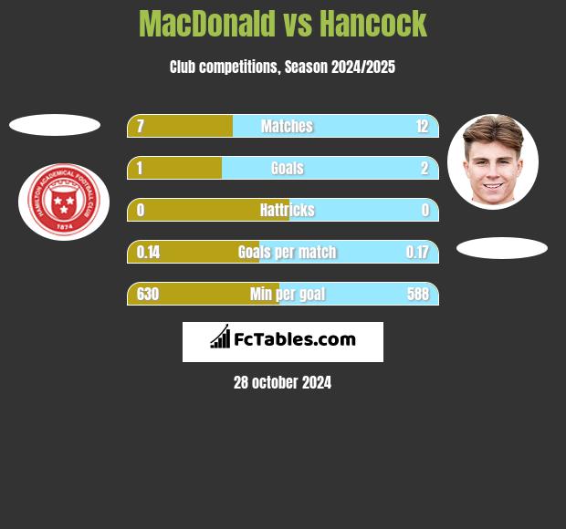 MacDonald vs Hancock h2h player stats