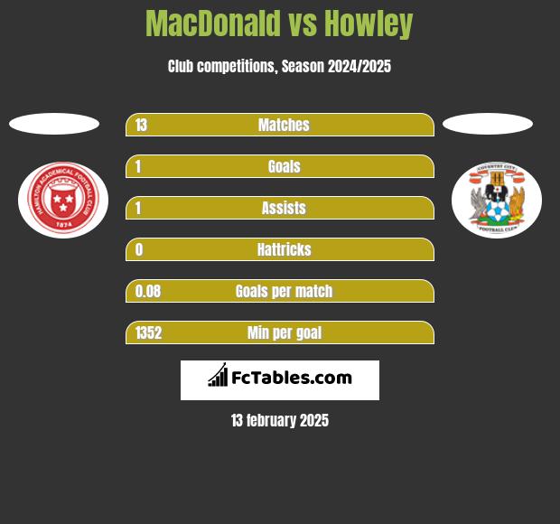 MacDonald vs Howley h2h player stats