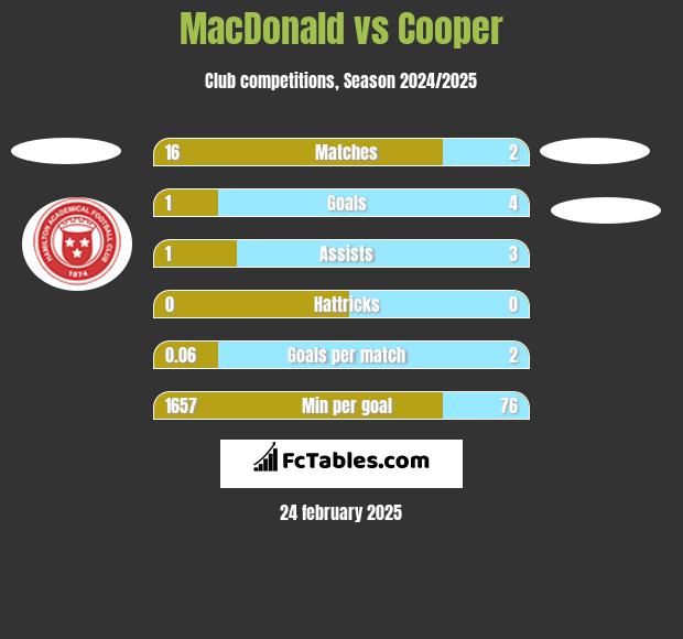 MacDonald vs Cooper h2h player stats