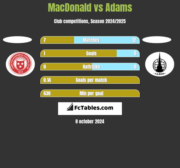 MacDonald vs Adams h2h player stats