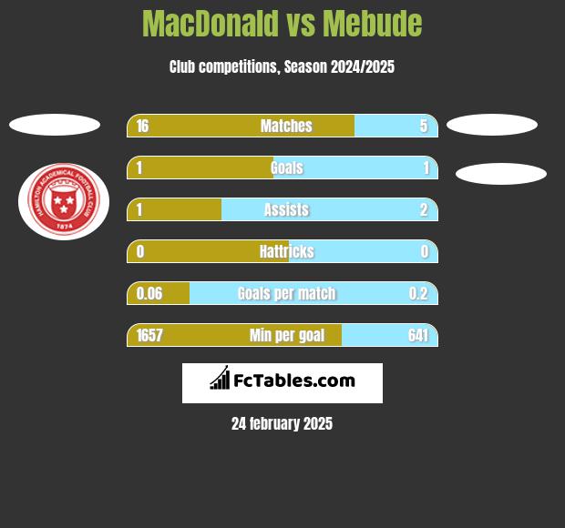 MacDonald vs Mebude h2h player stats