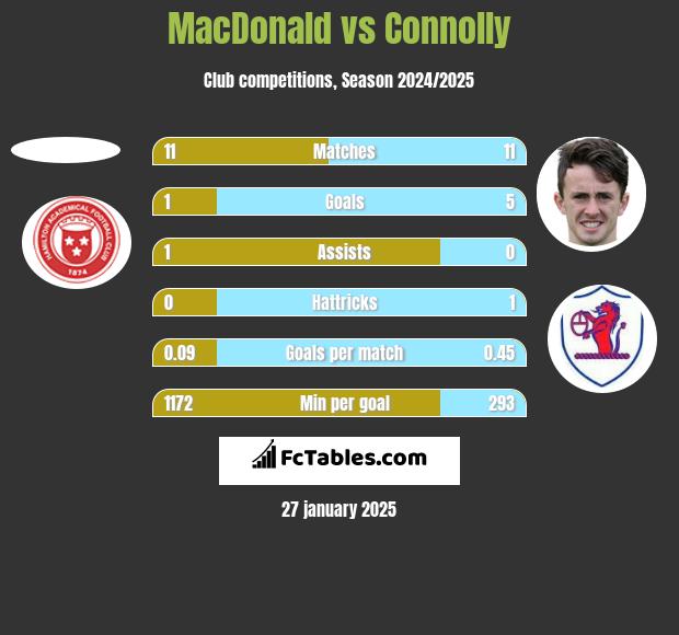 MacDonald vs Connolly h2h player stats