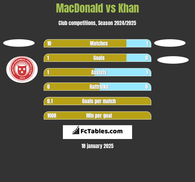 MacDonald vs Khan h2h player stats