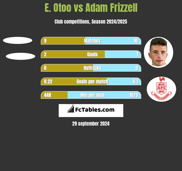 E. Otoo vs Adam Frizzell h2h player stats